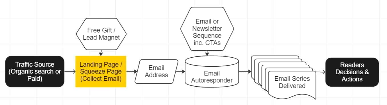 Build A Marketing Funnel That Converts: The AIDA Model Explained Simple sales funnel diagram